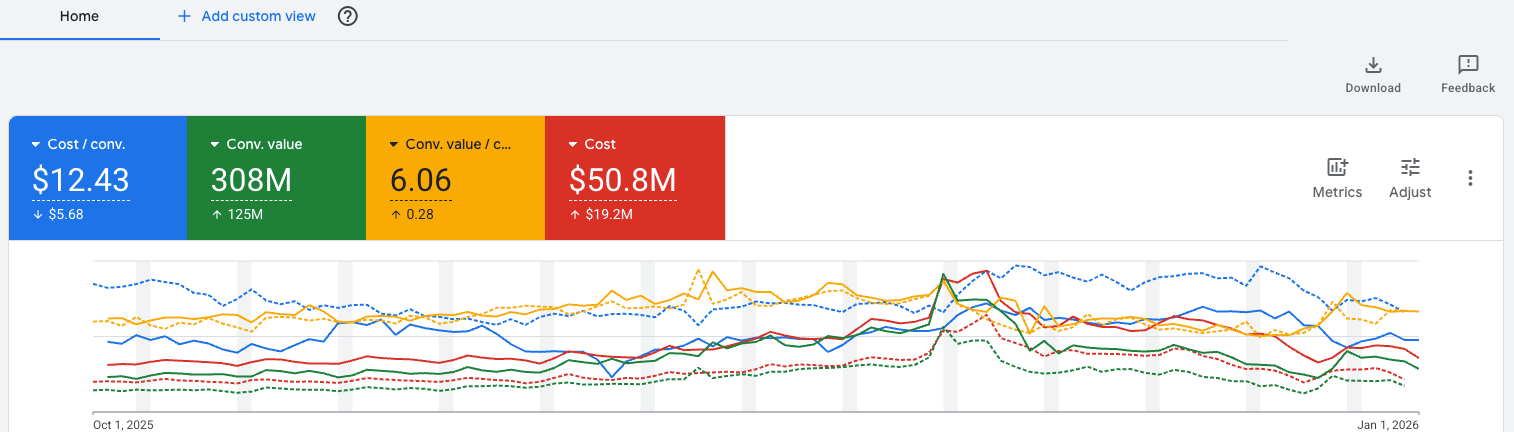 Echelonn accounts overview for Oct 1 to Jan 1 showing 308M conversion value on 50.8M cost