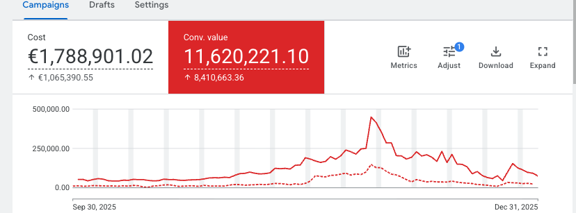 Google Ads campaigns view showing 11,620,221 conversion value on 1,788,901 cost