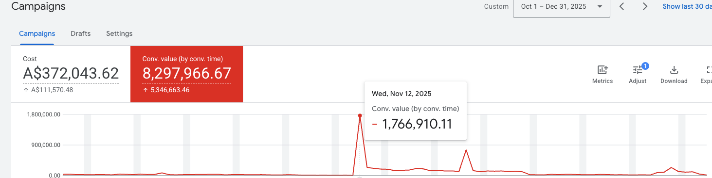 Google Ads chart showing 1,766,910 conversion value on a single day in Q4 2025
